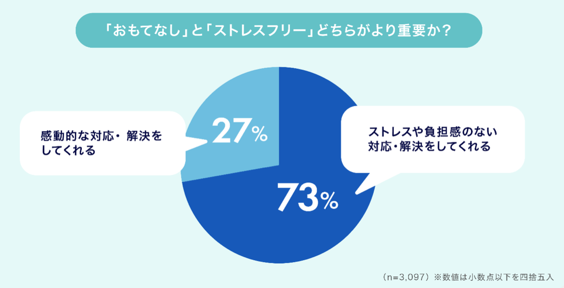 「おもてなし」より「ストレスフリー」の方が重要視されていることを表すグラフ