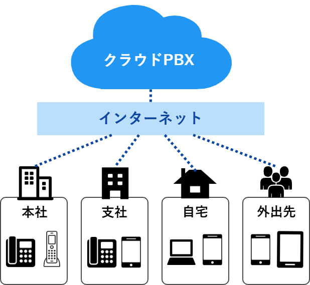 クラウドPBXで電話を管理しているイメージ