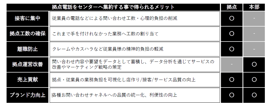 拠点電話をセンターへ集約することで得られるメリット