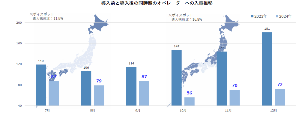 ボイスボット導入前と導入後の同時期のオペレーターへの入電推移