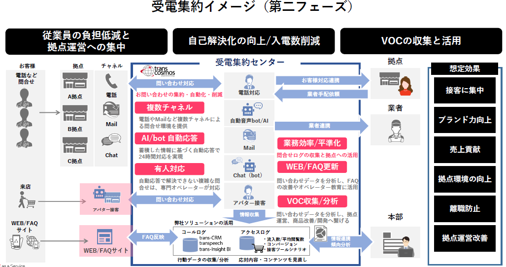 AI×人の協業が顧客体験を変える