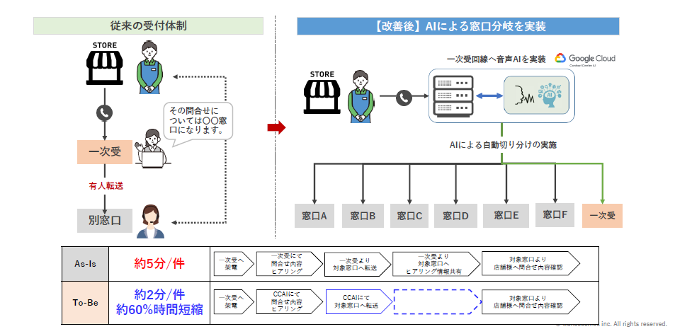 従来の受付体制とAIによる窓口分岐実装による顧客対応効率の比較