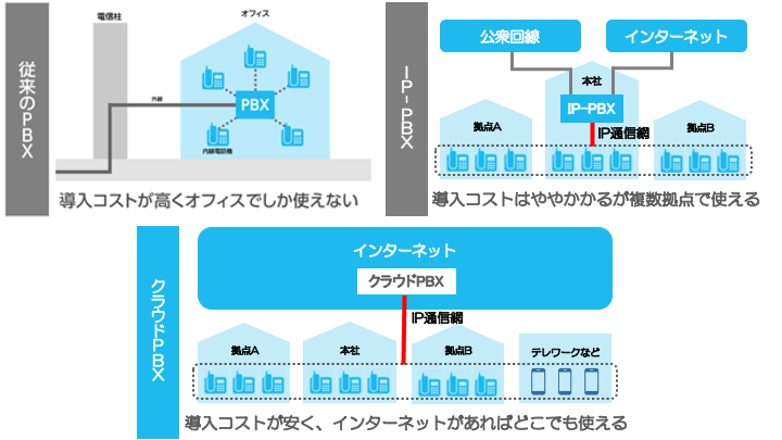 従来のPBX・IP-PBXとクラウドPBXのイメージ