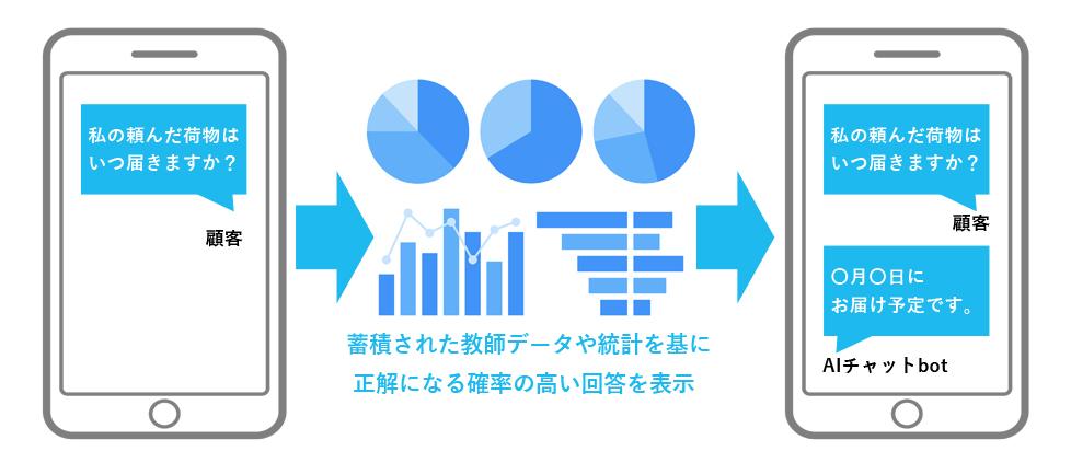 AIチャットボットの使用イメージ