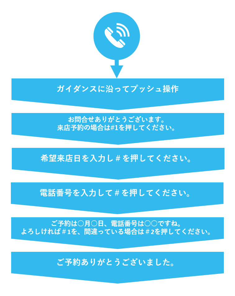 IVRによって来店予約を自動予約する例