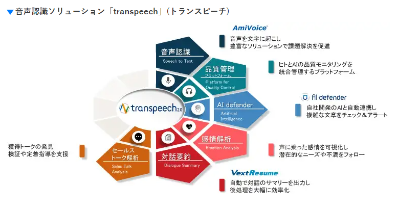 音声認識ソリューション「transpeech」の機能概要