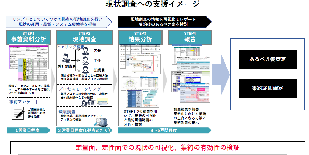 現状調査への支援イメージ