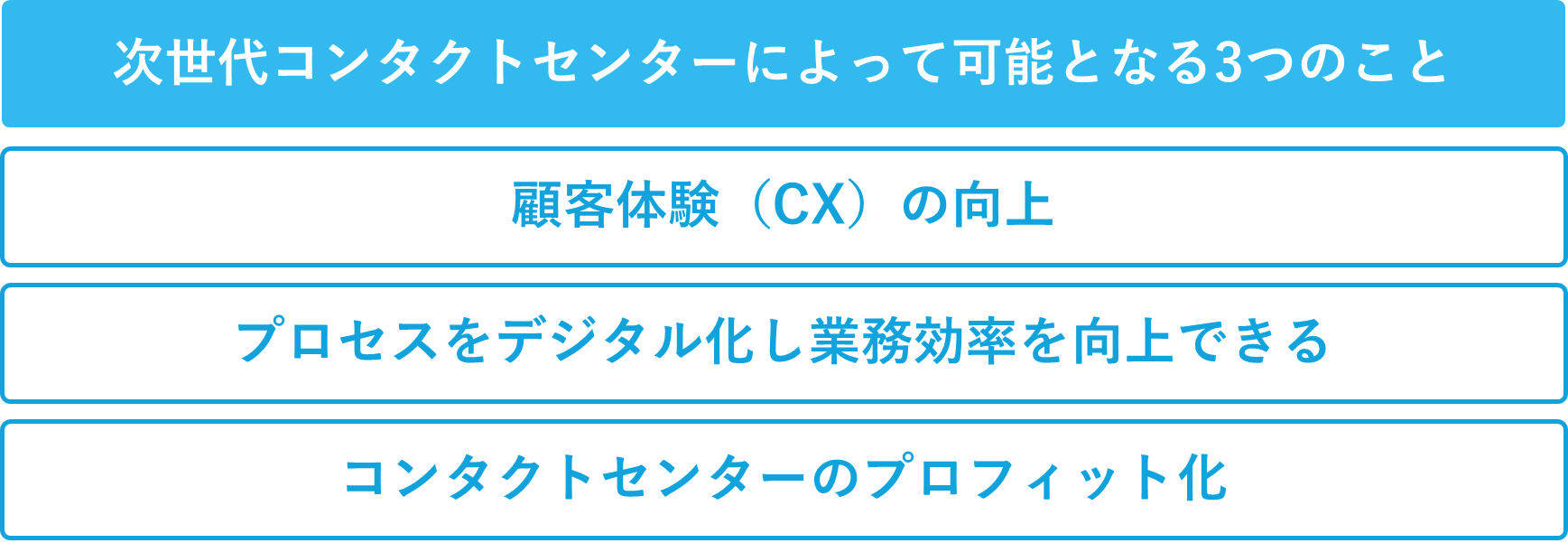 次世代コンタクトセンターによって可能になることの一覧