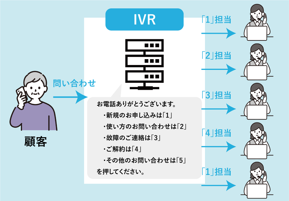 IVRの仕組みの概略