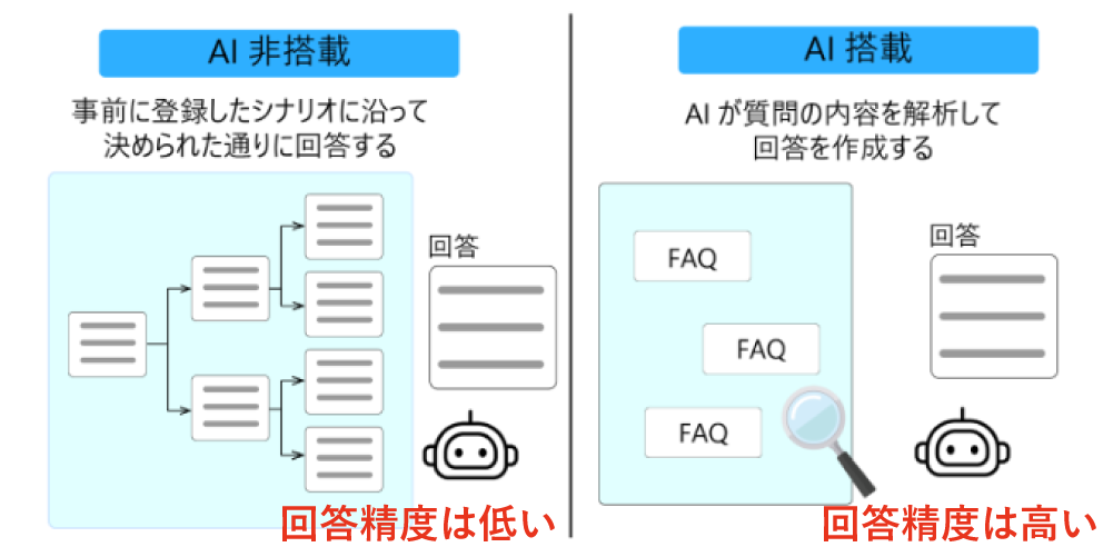 AI非搭載とAI搭載のチャットボットの違い