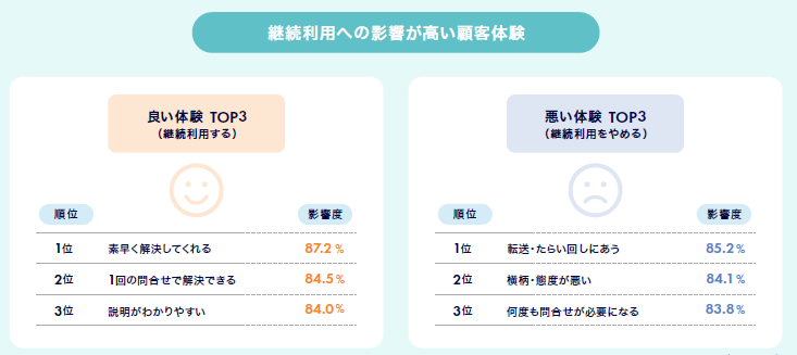 顧客体験における良い体験と悪い体験それぞれのTOP3