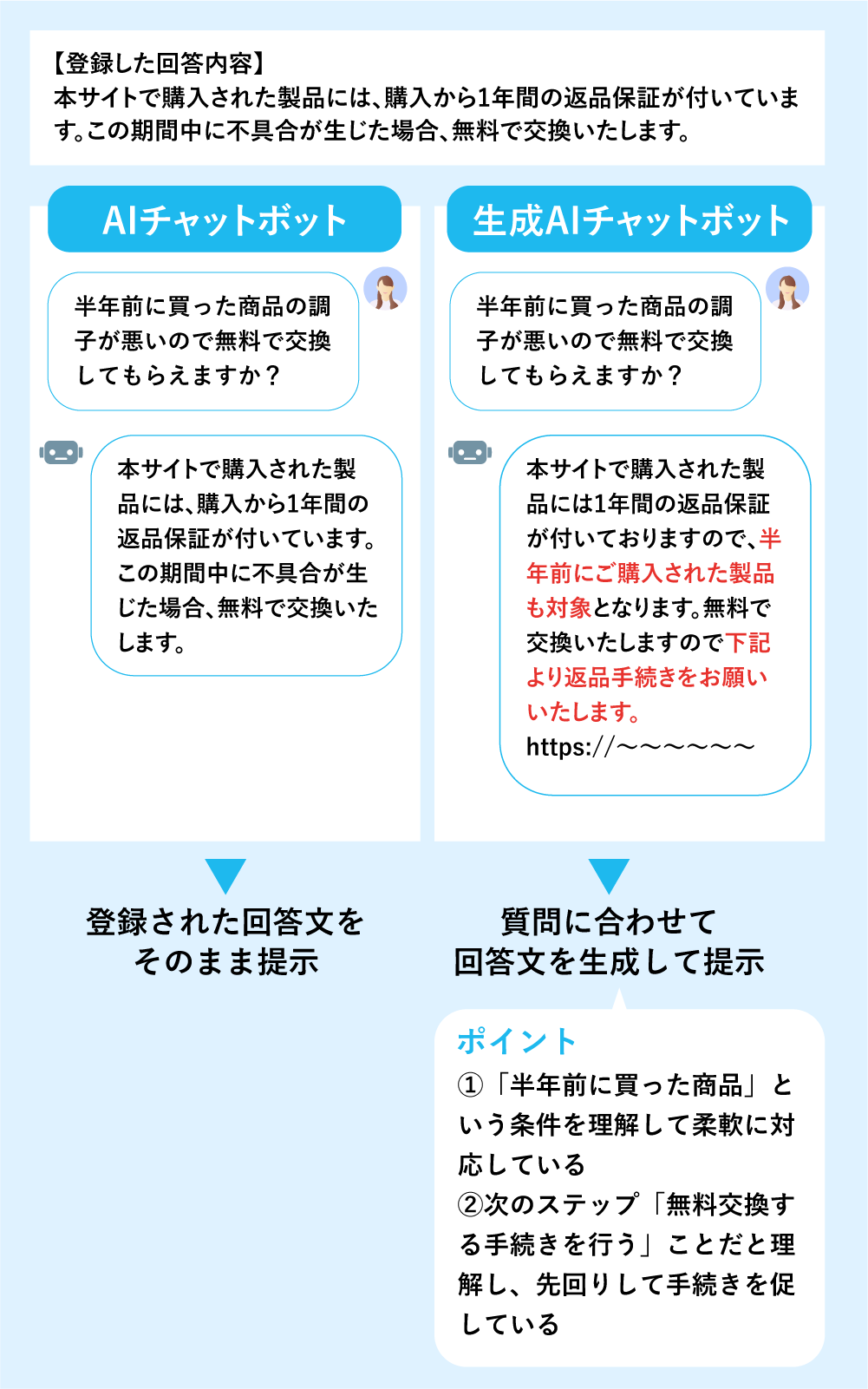 同じ質問を投げかけた場合の従来型のAI型と生成AI型の回答の違い