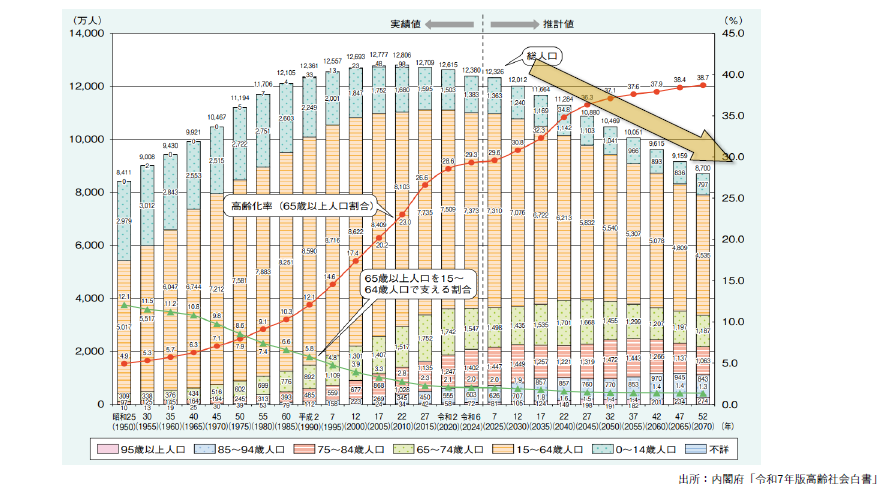 労働人口の減少と賃金上昇の二重苦