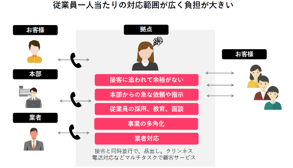 従業員の負担の深刻化