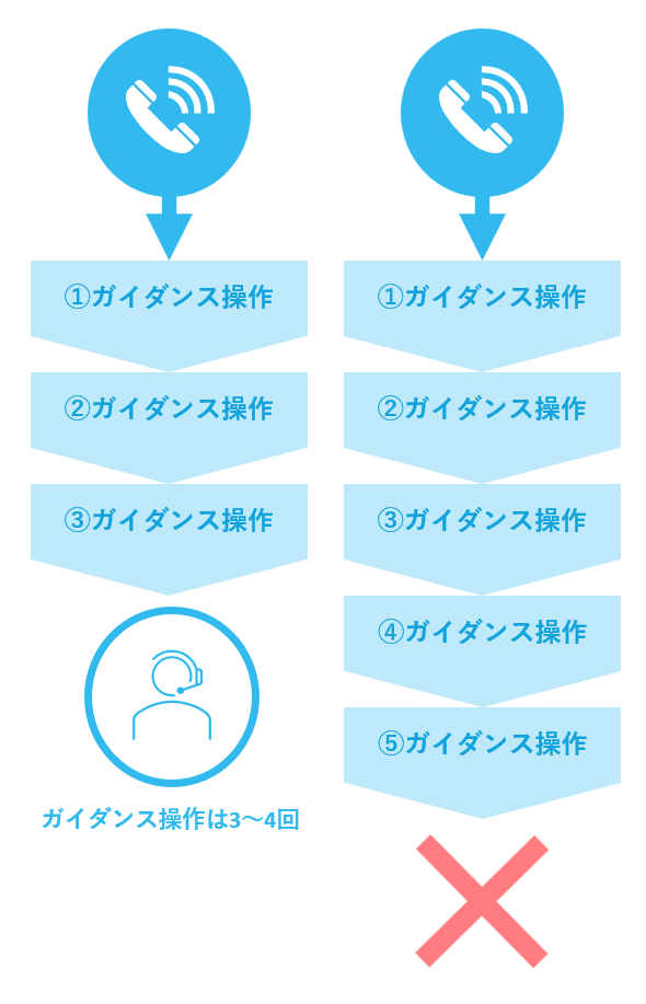 理想のガイダンス回数と多すぎるガイダンス回数のイメージ