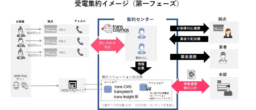 人手不足にメスを入れるトランスコスモスの「受電集約サービス」
