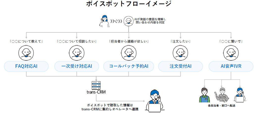 ボイスボットフローイメージ