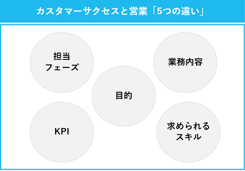 カスタマーサービスと営業「5つの違い」