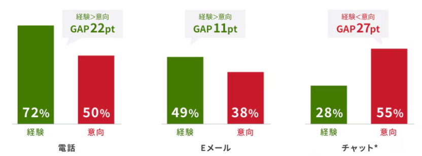 電話、Eメール、チャットの利用経験と利用意向の比較を表すグラフ