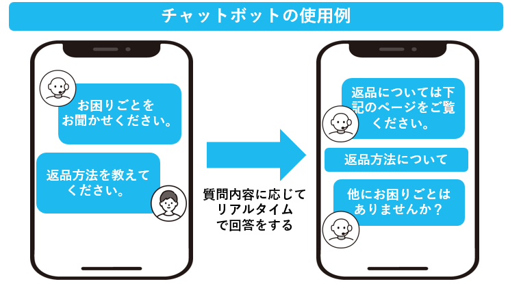 顧客からの問い合わせにリアルタイムで回答するチャットボットの例
