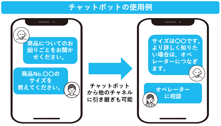 チャットボットから他のチャネルに引き続きを行う例