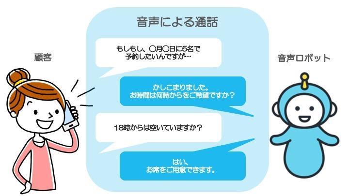ボイスボットが顧客からの問い合わせに対応するイメージ