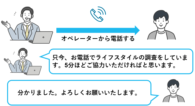 対象者リストに電話しアンケートを依頼するイメージ
