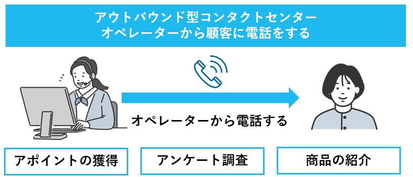 アウトバウンド型コンタクトセンターのオペレーターから顧客に電話をかけているイメージ