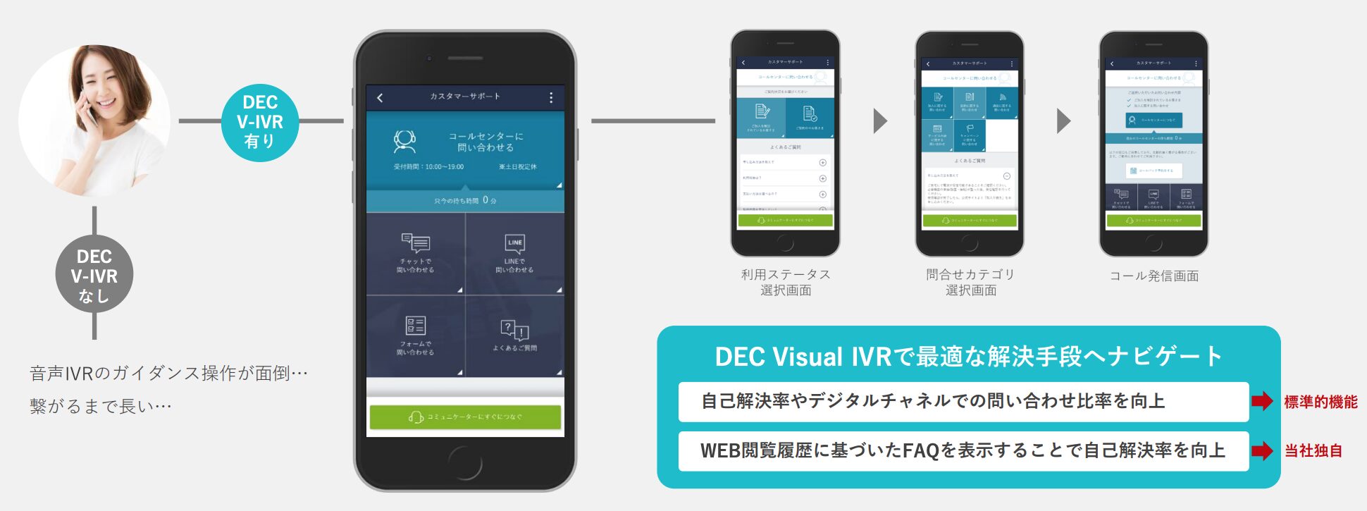 「DEC Visual IVR」の機能のイメージ