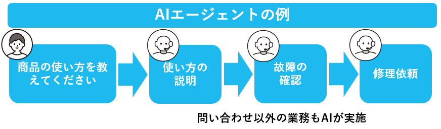 AIエージェントによる修理依頼の対応例