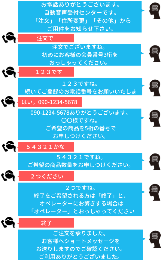 入電時のボイスボットによる一次対応の例