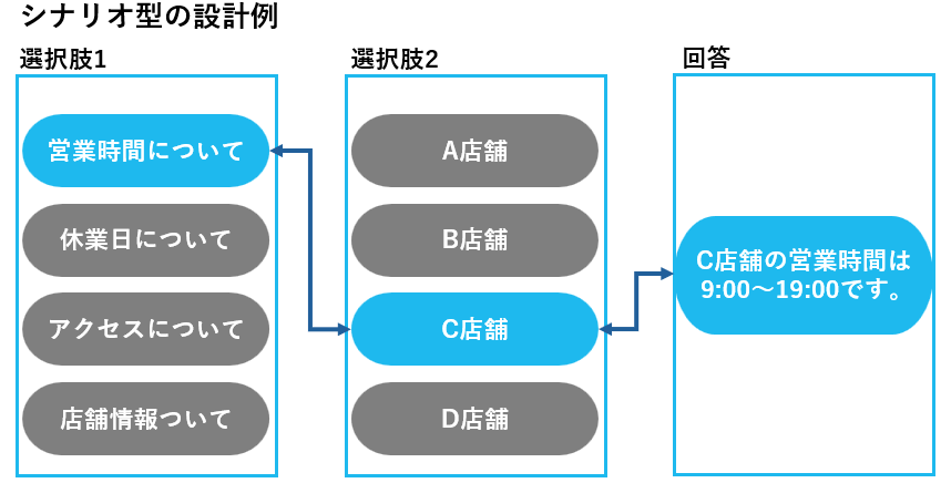 チャットボットのシナリオ型の設計例