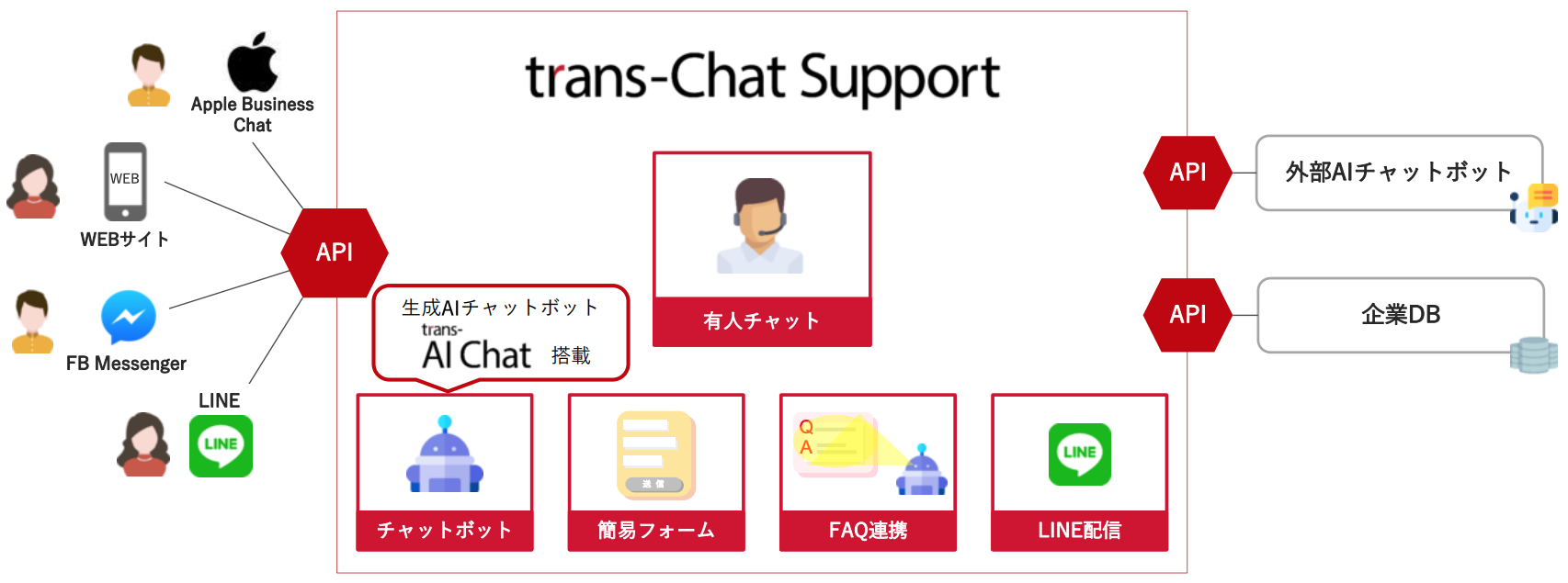 trans-Chat Supportの機能概要のイメージ
