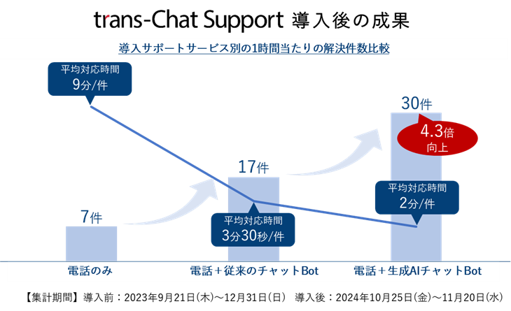 CO-CP様へ「trans-Chat Support」を導入したことによる成果