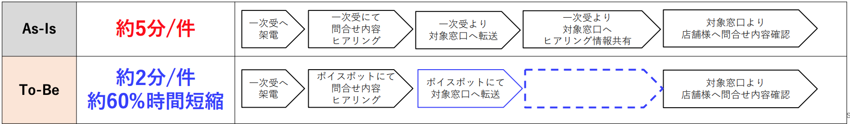 ボイスボット導入による時間短縮の成果