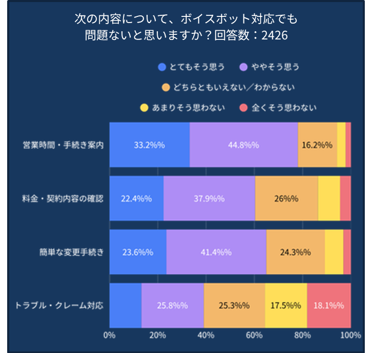 ボイスボット対応でも問題ない内容についてのアンケート結果