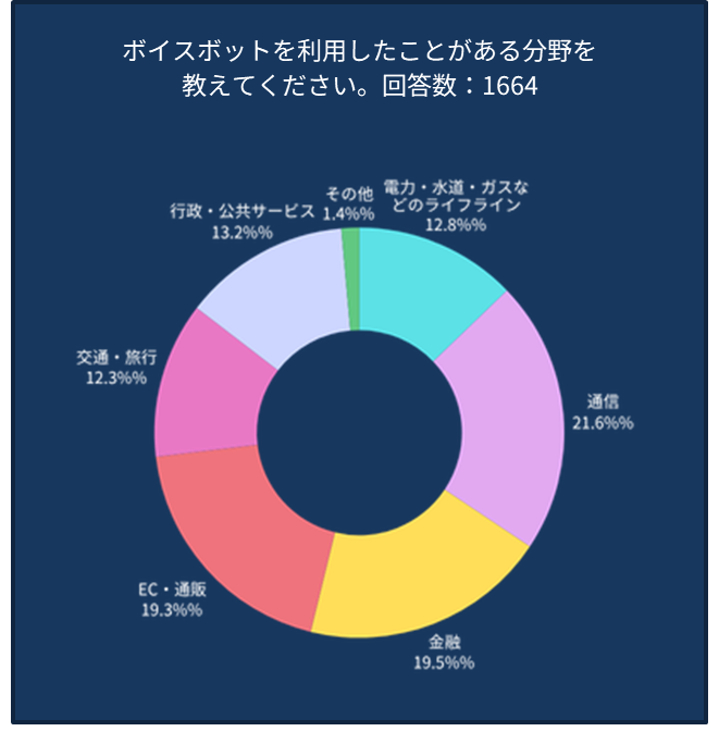 ボイスボットを利用したことがある分野のアンケート結果