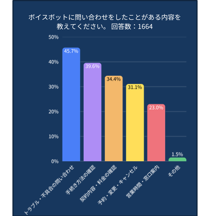 ボイスボットに問い合わせた内容についてのアンケート結果