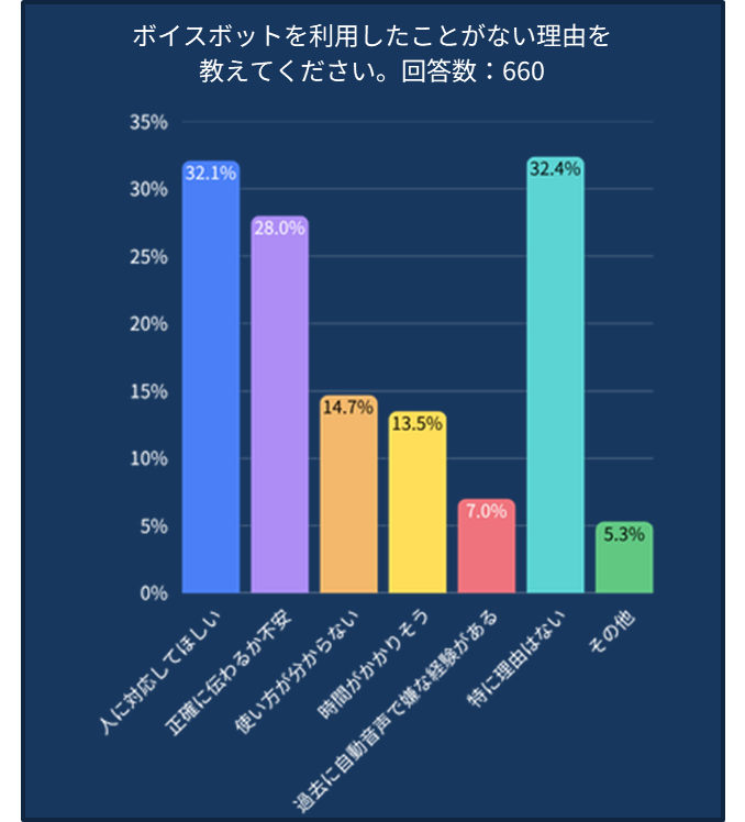 ボイスボットを利用したことがない理由のアンケート結果