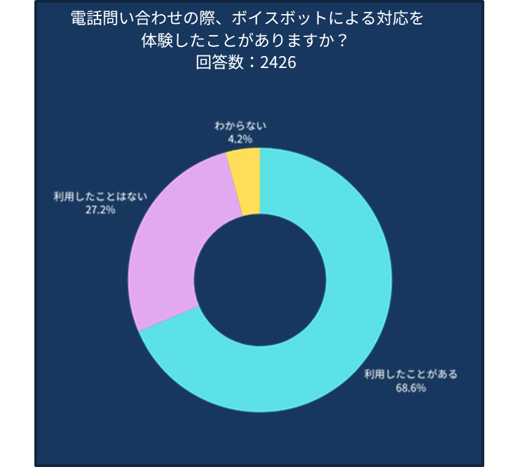 問い合わせの際のボイスボット利用経験の有無のアンケート結果