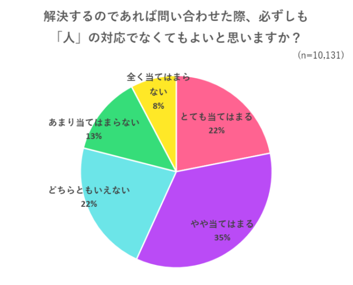 問い合わせの際、解決すれば人の対応でなくてもよいかについてのアンケート結果