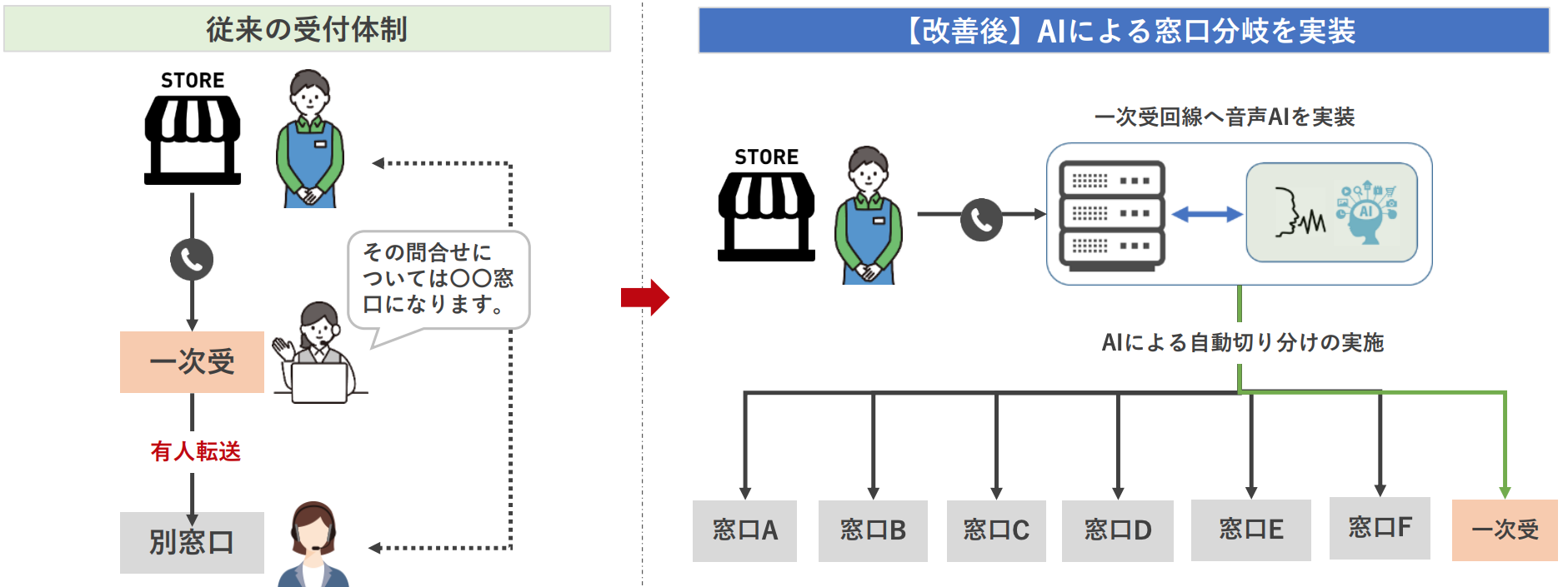 従来の問い合わせ受付のフローとボイスボット導入後の問い合わせ受付のフロー