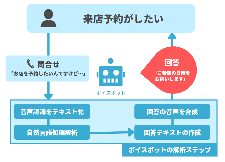 コンタクトセンターに問い合わせがあった際のボイスボットの対応の流れ