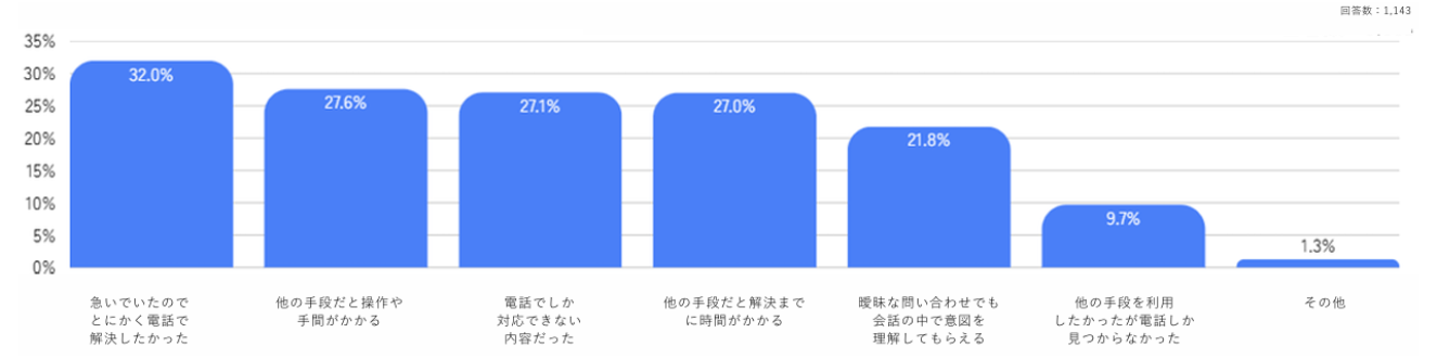カスタマーサポートへの利用を開始するチャネルに電話が選ばれる理由の割合を表すグラフ