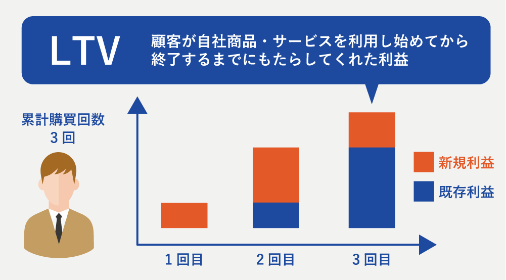LTVについて解説する図