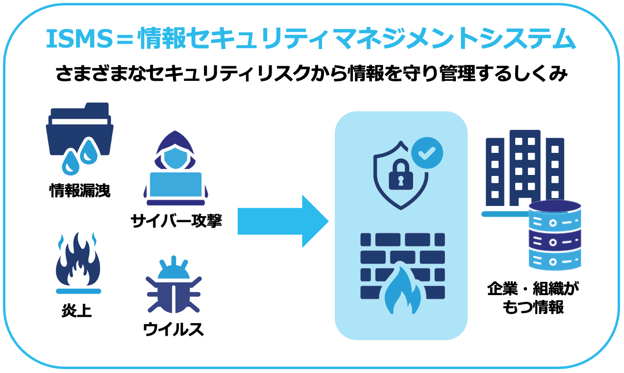 ISMSについて説明したイメージ
