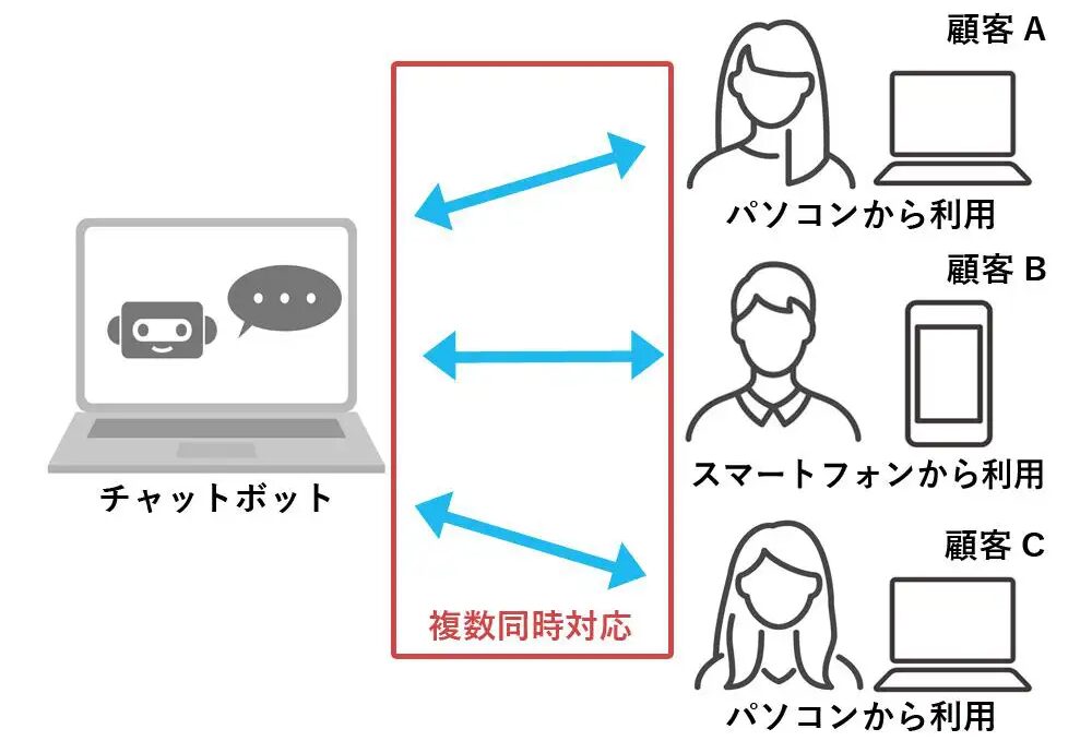チャットボットが複数の顧客を同時に対応しているイメージ