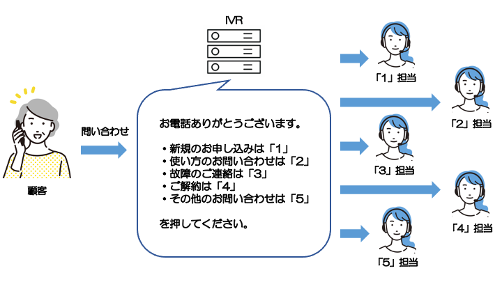 IVRが問い合わせ内容によって担当者に繋げるイメージ