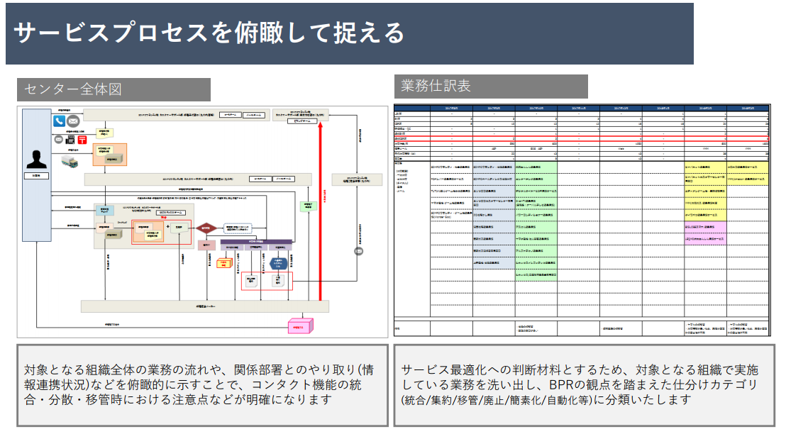サービスプロセス全体を俯瞰して捉えるためのフローと表のイメージ