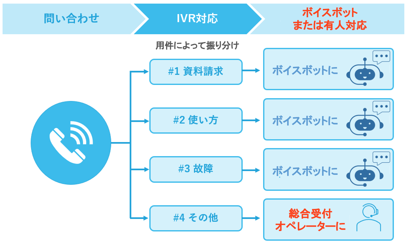 問い合わせ対応にIVR、ボイスボット、有人対応を組み合わせたイメージ
